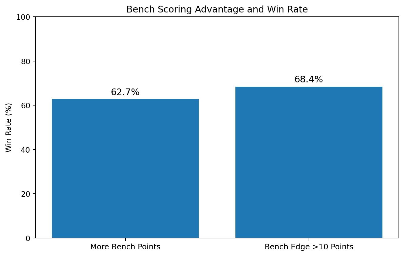 Bench scoring advantage and win rate