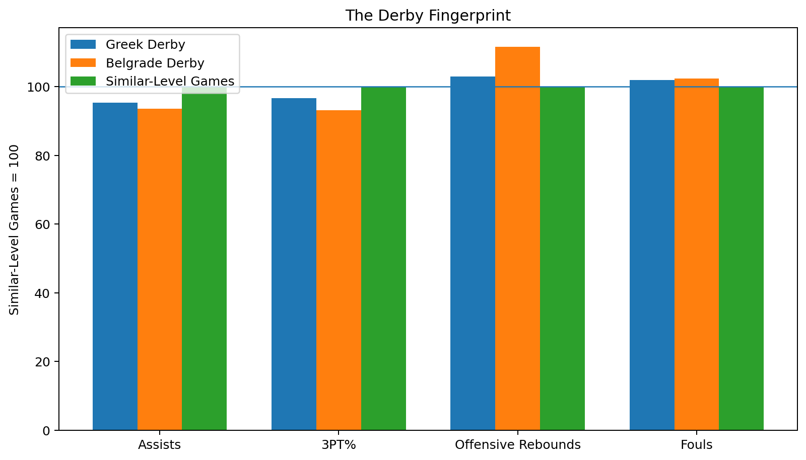 Greek and Belgrade derby statistics compared with EuroLeague games between similarly matched teams
