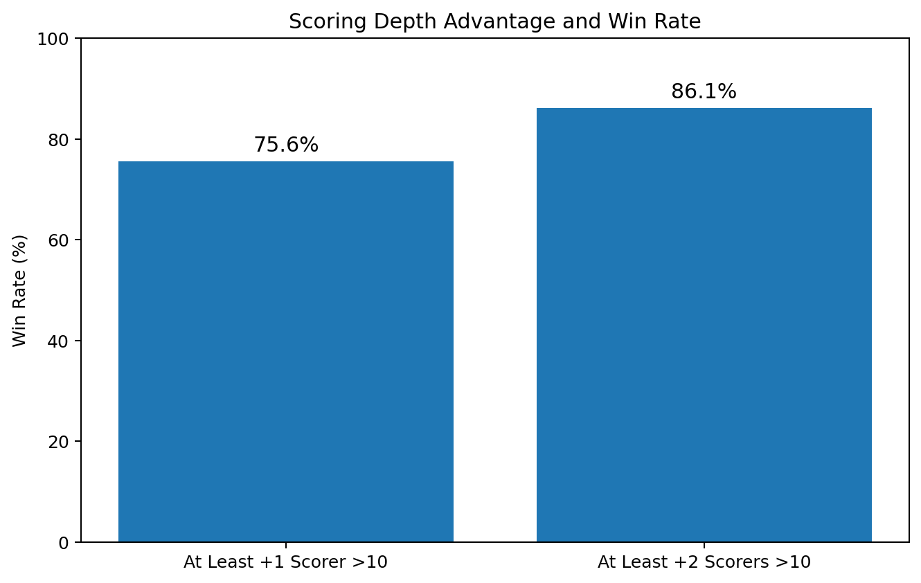 Scoring depth advantage and win rate
